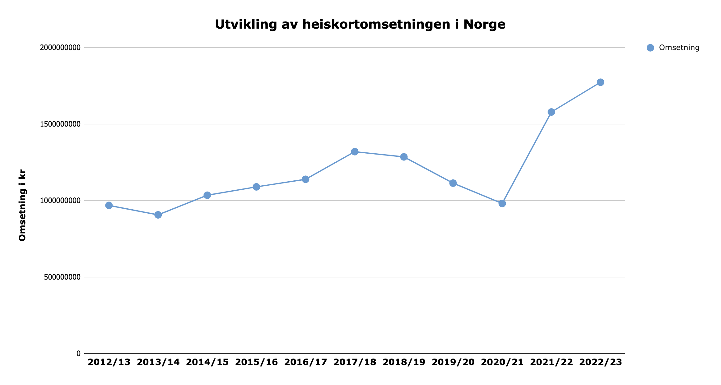 Utvikling heiskortomsetning